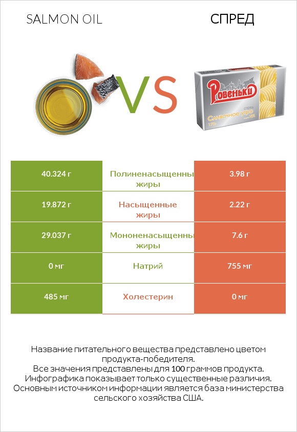 Salmon oil vs Спред infographic