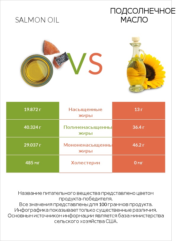 Salmon oil vs Подсолнечное масло infographic