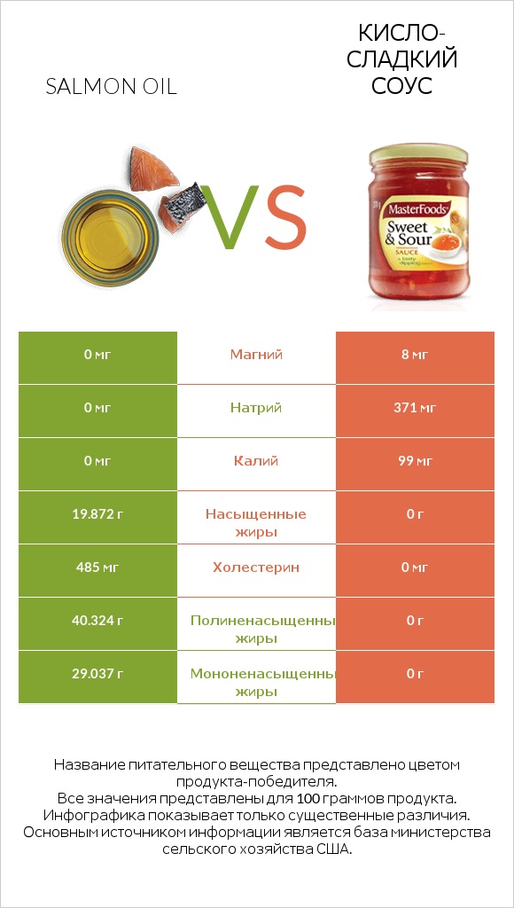 Salmon oil vs Кисло-сладкий соус infographic