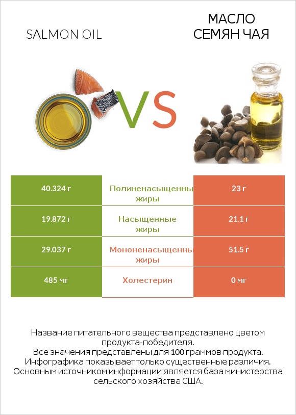 Salmon oil vs Масло семян чая infographic