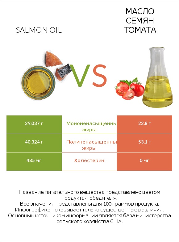 Salmon oil vs Масло семян томата infographic