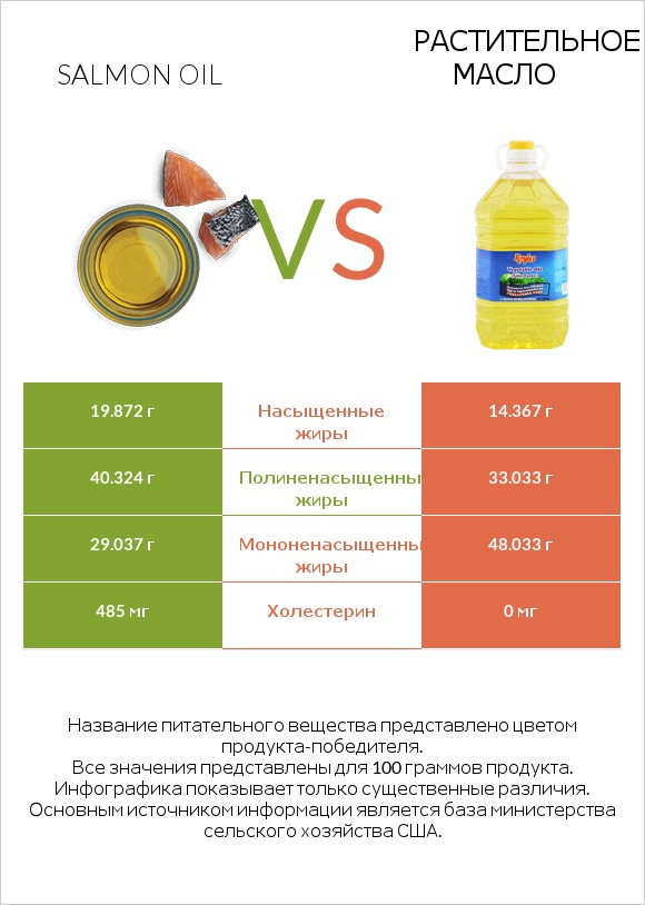Salmon oil vs Растительное масло infographic