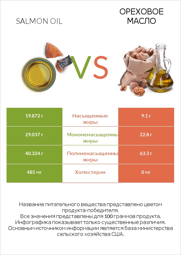 Salmon oil vs Ореховое масло infographic