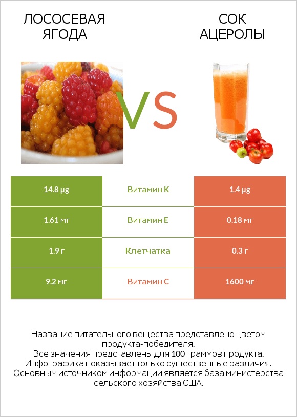 Лососевая ягода vs Сок ацеролы infographic