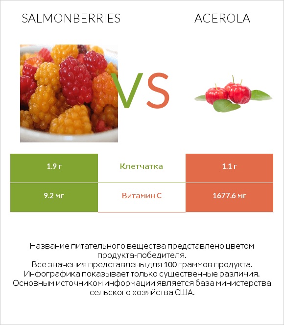 Salmonberries vs Acerola infographic