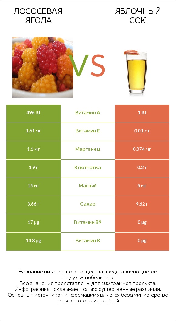 Лососевая ягода vs Яблочный сок infographic