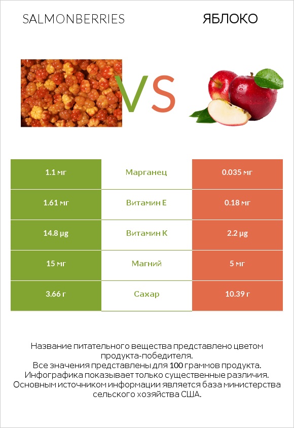 Salmonberries vs Яблоко infographic