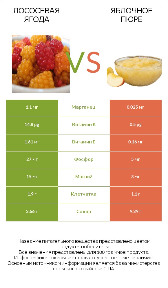 Лососевая ягода vs Яблочное пюре infographic