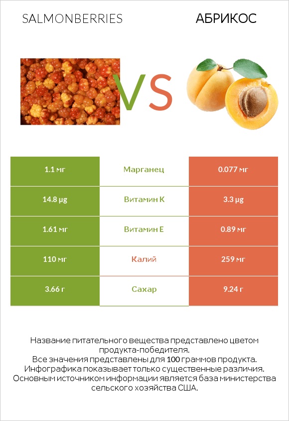 Salmonberries vs Абрикос infographic