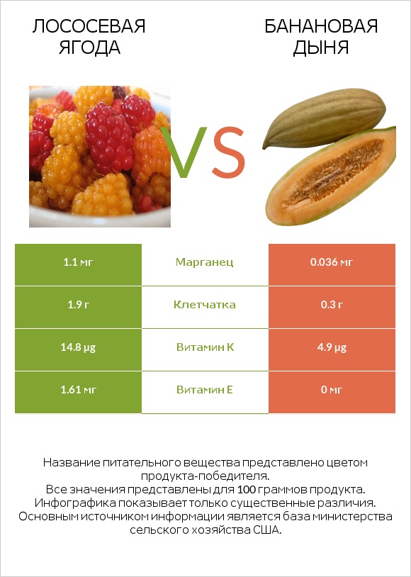 Лососевая ягода vs Банановая дыня infographic