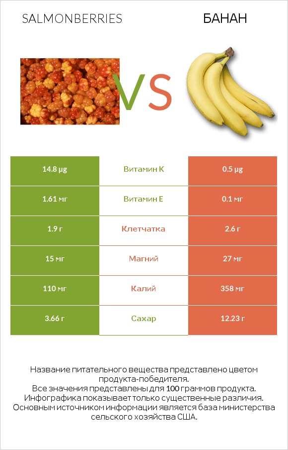 Salmonberries vs Банан infographic