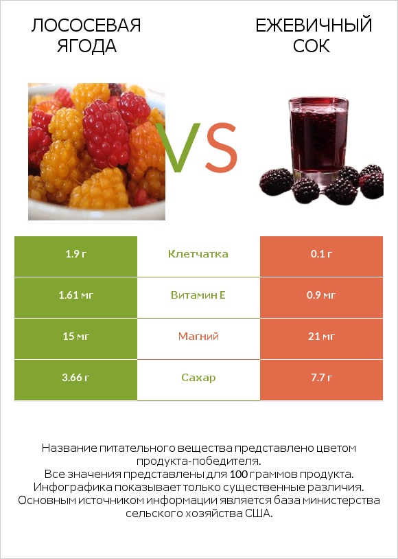 Лососевая ягода vs Ежевичный сок infographic