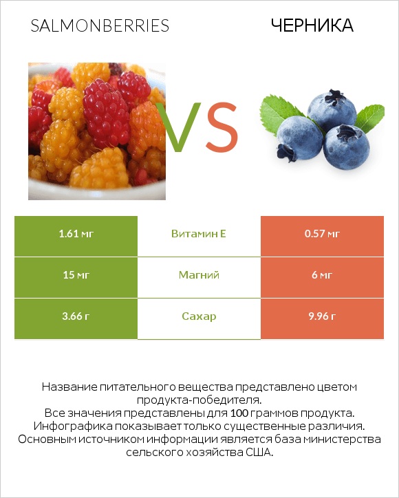 Salmonberries vs Черника infographic