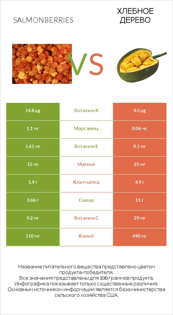 Salmonberries vs Хлебное дерево infographic