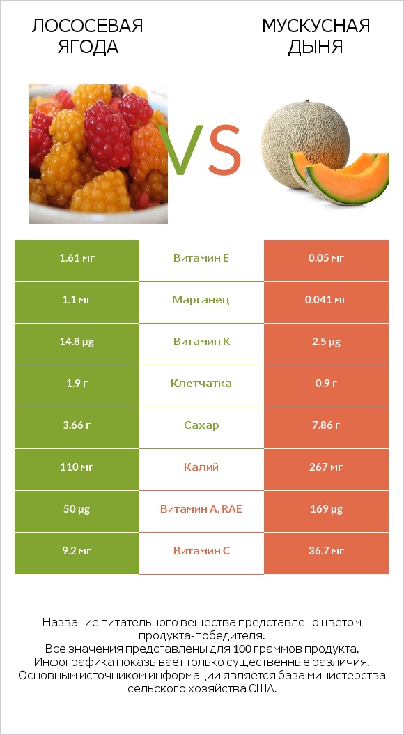 Лососевая ягода vs Мускусная дыня infographic