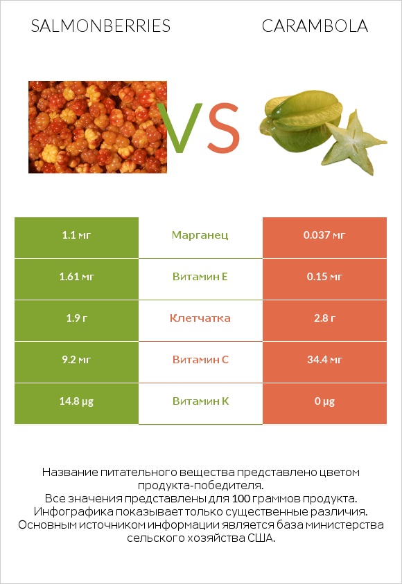 Salmonberries vs Carambola infographic