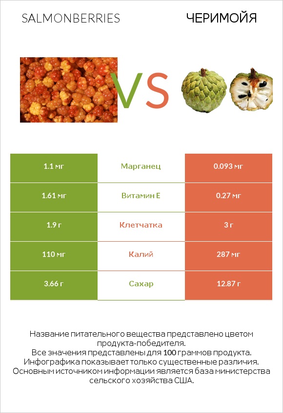 Salmonberries vs Черимойя infographic