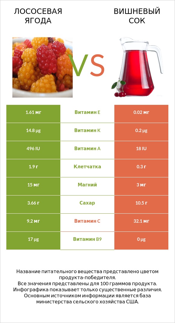 Лососевая ягода vs Вишневый сок infographic