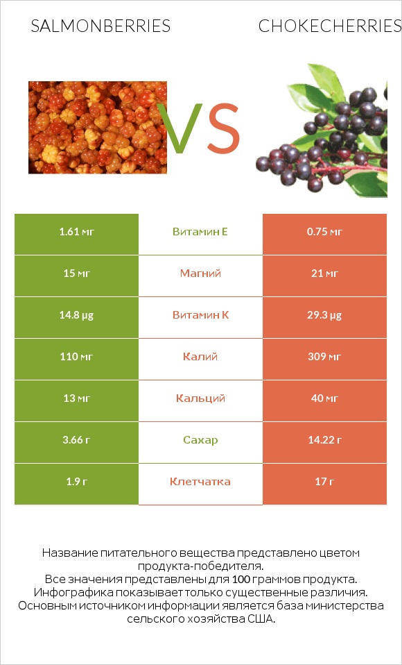 Salmonberries vs Chokecherries infographic