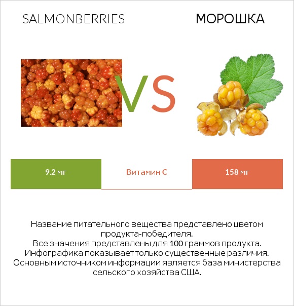 Salmonberries vs Морошка infographic