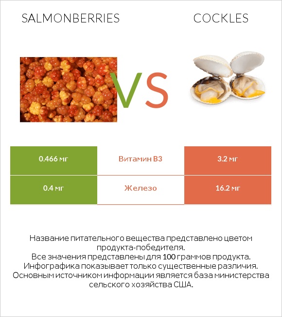 Salmonberries vs Cockles infographic