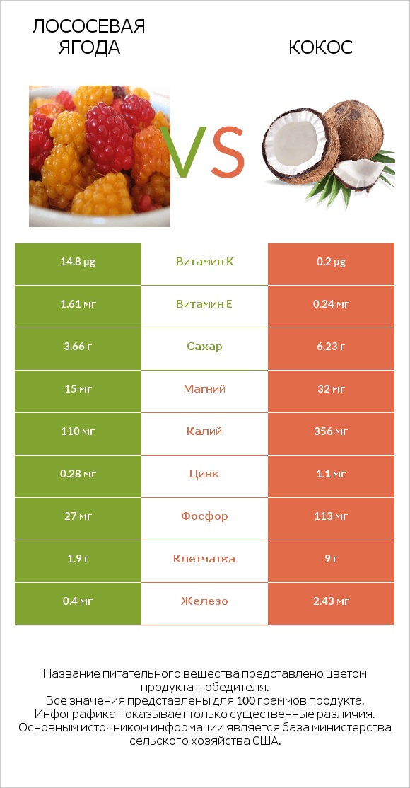 Лососевая ягода vs Кокос infographic