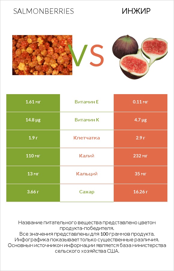 Salmonberries vs Инжир infographic