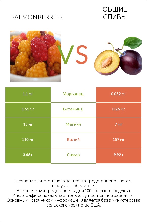 Salmonberries vs Общие сливы infographic