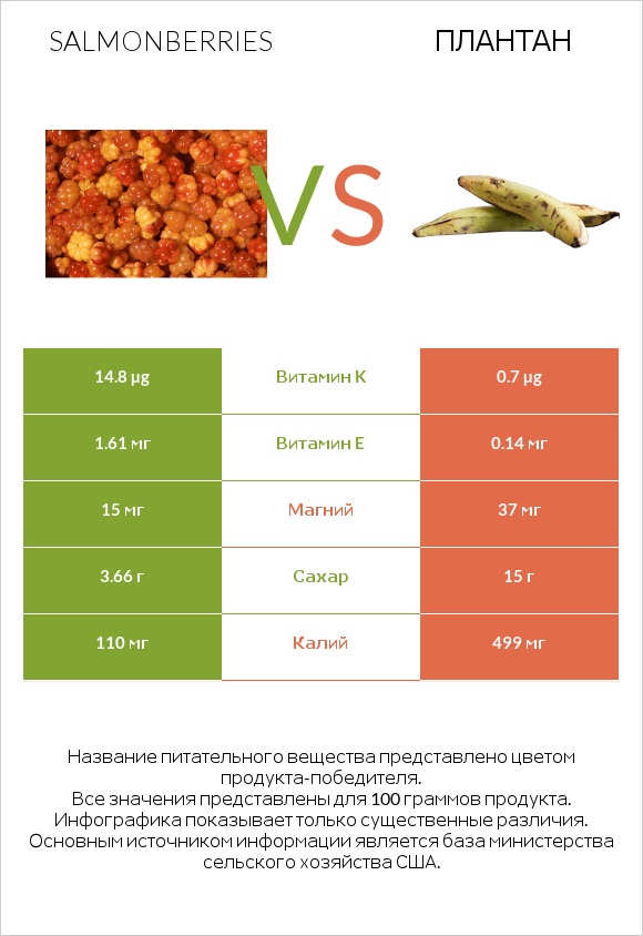 Salmonberries vs Плантан infographic