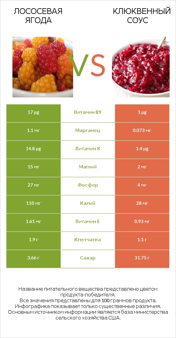 Лососевая ягода vs Клюквенный соус infographic