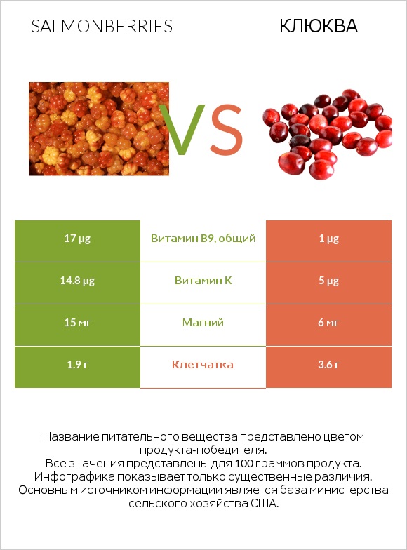 Salmonberries vs Клюква infographic