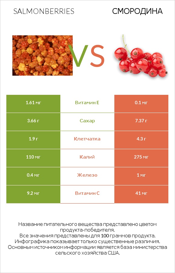 Salmonberries vs Смородина infographic