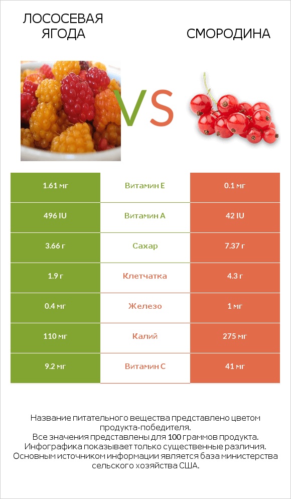 Salmonberries vs Смородина infographic