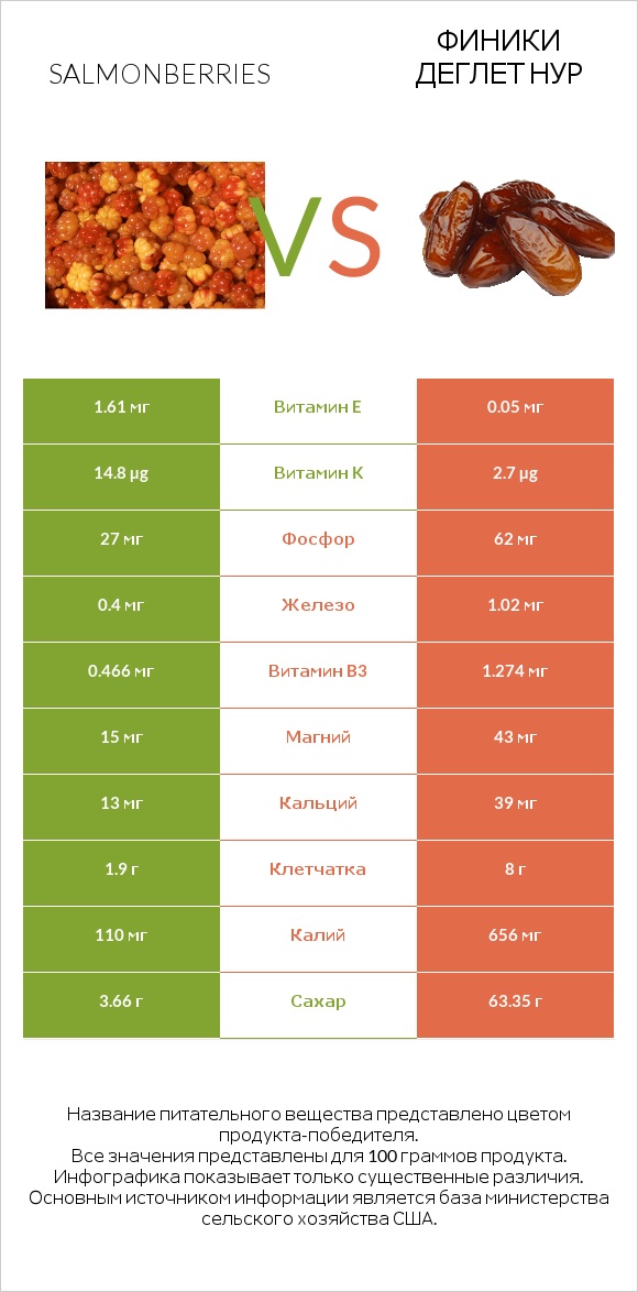 Salmonberries vs Финики деглет нур infographic