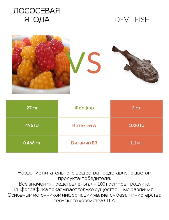 Лососевая ягода vs Devilfish infographic