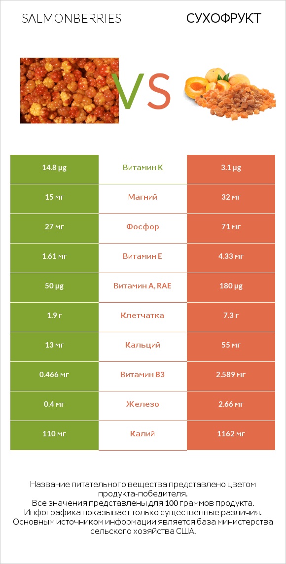 Salmonberries vs Сухофрукт infographic