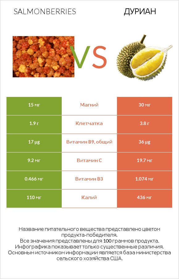 Salmonberries vs Дуриан infographic