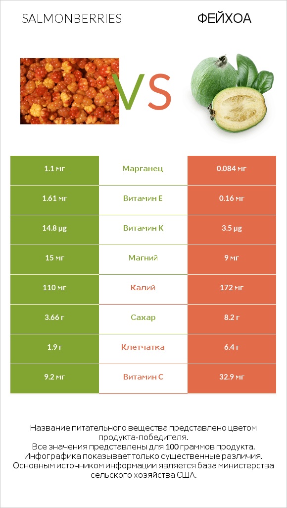 Salmonberries vs Фейхоа infographic