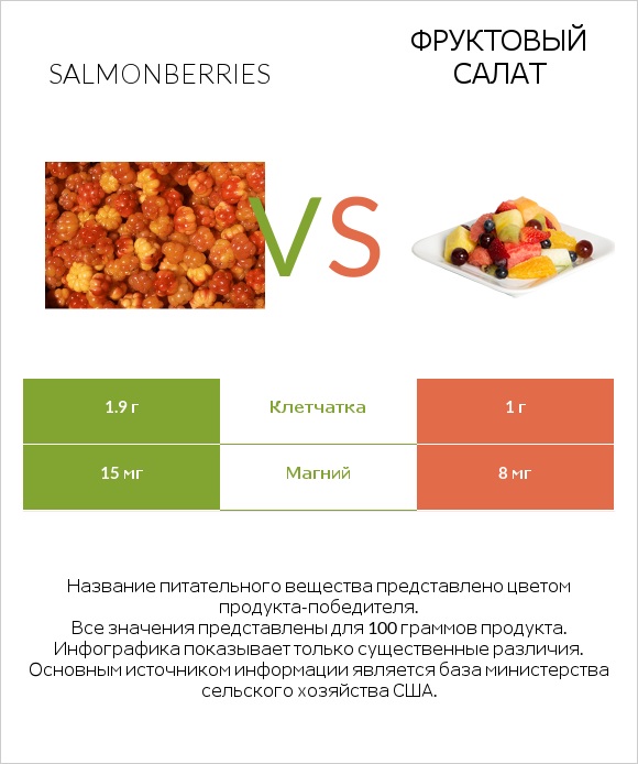 Salmonberries vs Фруктовый салат infographic