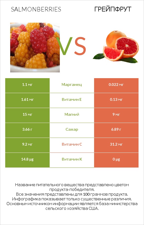 Salmonberries vs Грейпфрут infographic