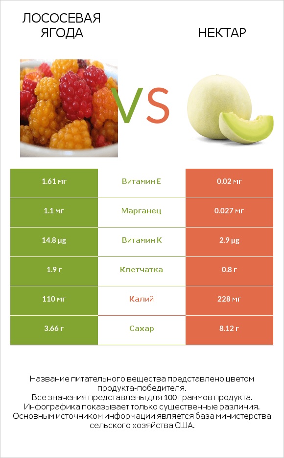 Лососевая ягода vs Нектар infographic