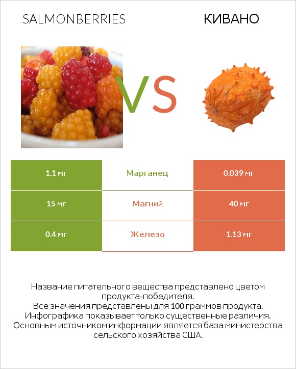Salmonberries vs Кивано infographic