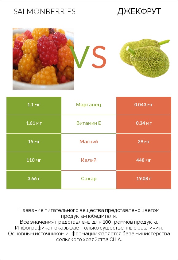 Salmonberries vs Джекфрут infographic