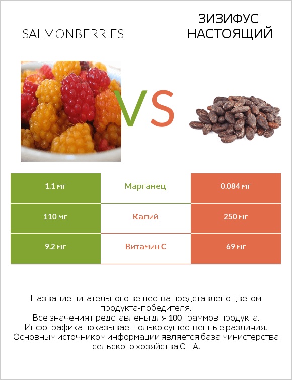 Salmonberries vs Зизифус настоящий infographic
