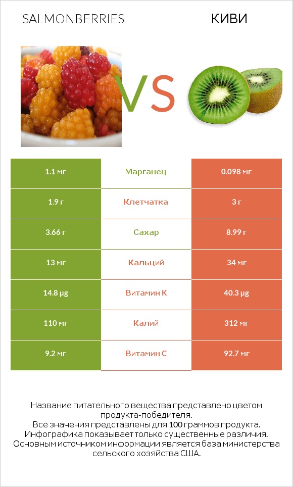 Salmonberries vs Киви infographic
