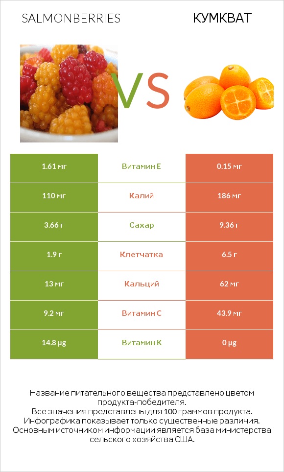 Salmonberries vs Кумкват infographic