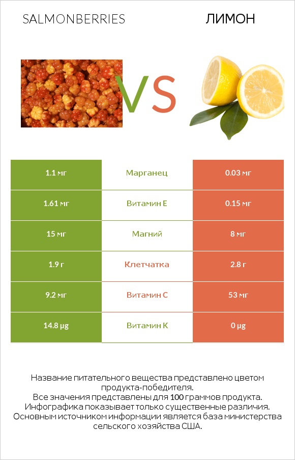Salmonberries vs Лимон infographic