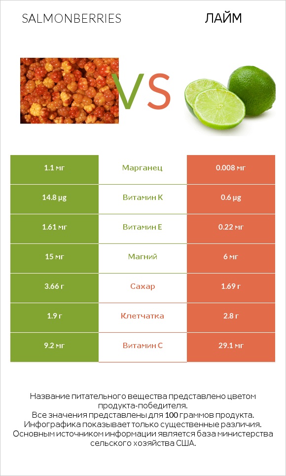 Salmonberries vs Лайм infographic