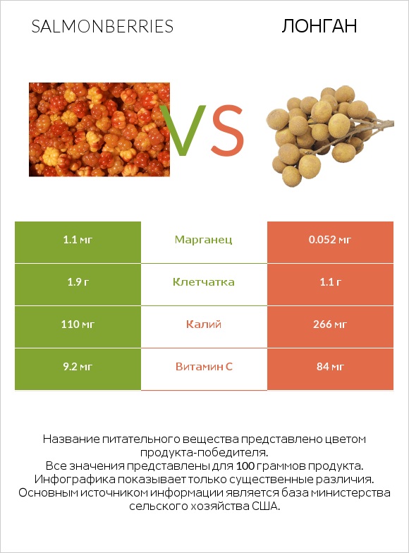 Salmonberries vs Лонган infographic