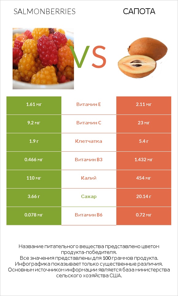 Salmonberries vs Сапота infographic